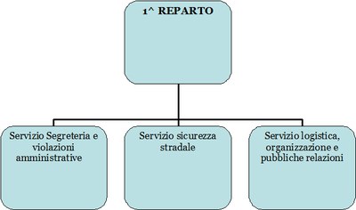 Articolazione operativa e organigrammi — Unione Reno Galliera